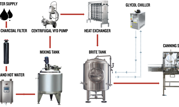 Complete Guide to the Beverage Production Process