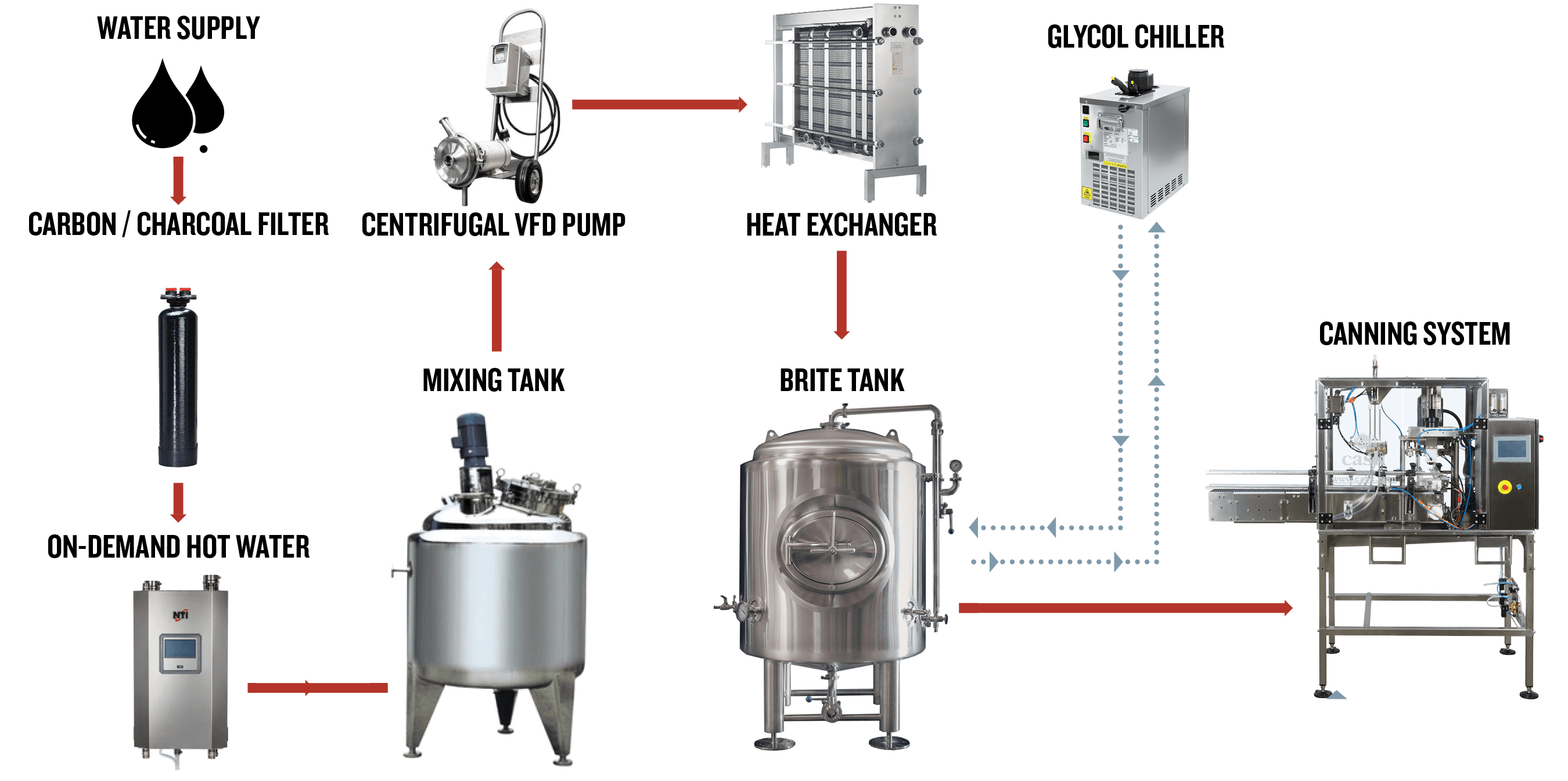Complete Guide to the Beverage Production Process